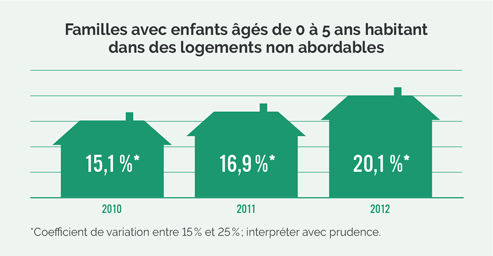 Familles avec enfants âgés de 0 à 5 ans habitant dans des logements non abordable - 2010 à 2012