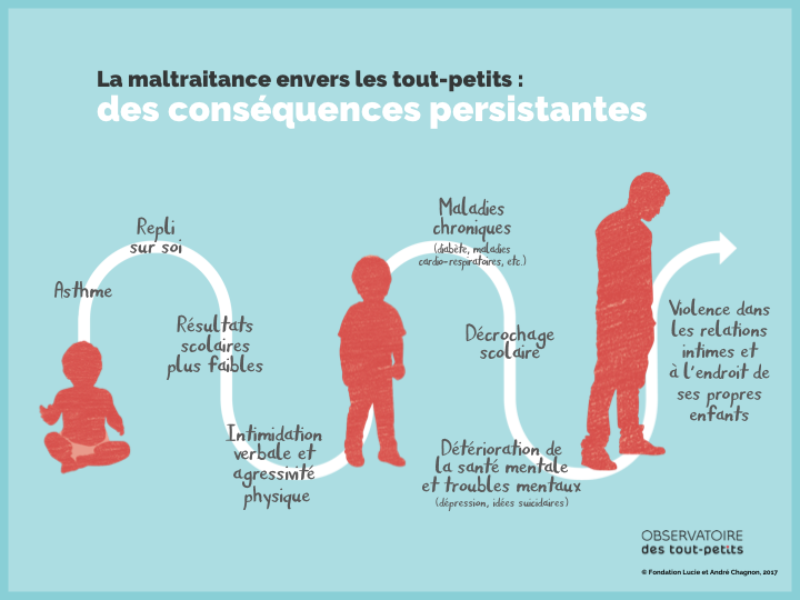 Maltraitance : Des Conséquences Persistantes - Sur Le Radar De L ...