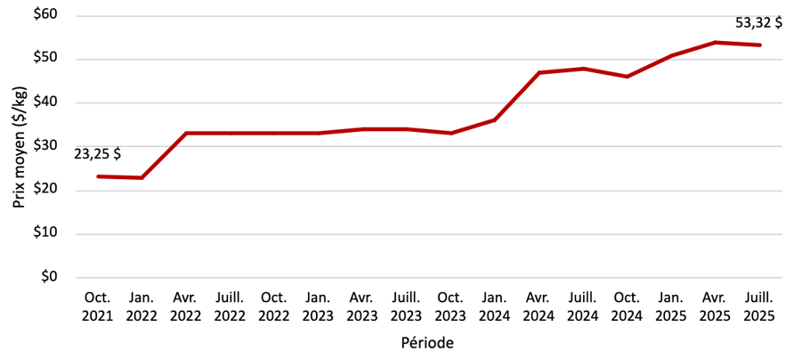 Graphique - Coût préparations commerciales pour nourrisson