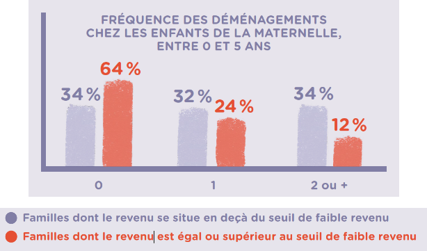 Graphique: Fréquence des déménagements chez les enfants de la maternelle, entre 0 et 5 ans