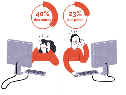 Graphique: 40 % des mères; 23 % des pères