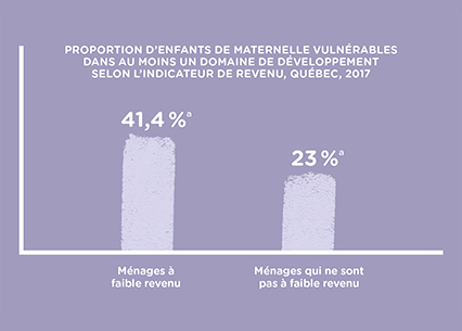 Graphique: Proportion d'enfants de maternelle vulnérables dans au moins un domaine de développement selon l'indicateur de revenur, Québec, 2017