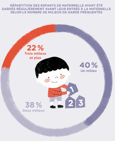 Graphique: Répartition des enfants de maternelle ayant été gardés régulièrement avant leur entrée à la maternelle selon le nombre de milieux de garde fréquentés