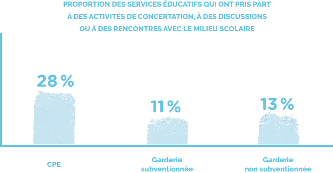 Graphique: Proportion des services éducatifs qui ont pris part à des activités de concertation, à des discussions ou à des rencontres avec le milieu scolaire