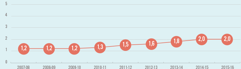 Graphique-ÉVOLUTION DES SIGNALEMENTS D’ABUS PHYSIQUES JUGÉS FONDÉS