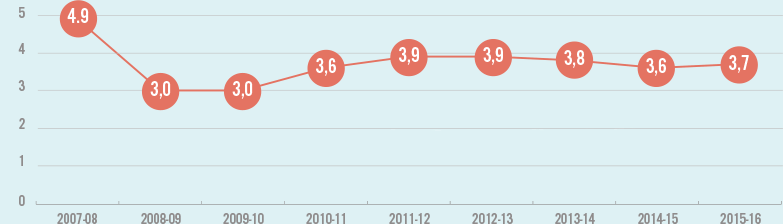 Graphique-ÉVOLUTION DES SIGNALEMENTS DE NÉGLIGENCE JUGÉS FONDÉS