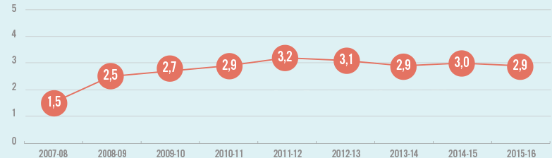 Graphique-ÉVOLUTION DES SIGNALEMENTS DE MAUVAIS TRAITEMENTS PSYCHOLOGIQUES JUGÉS FONDÉS