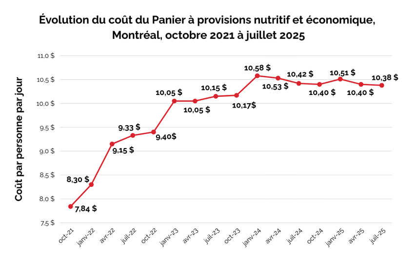 Graphique - Évolution du coût du Panier à provisions nutritif et économique, Montréal