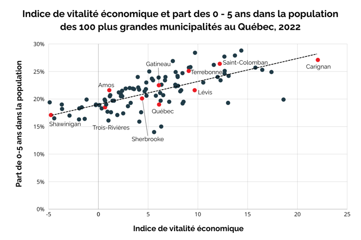 Graphique Indice de vitalité et part des 0 - 5 ans