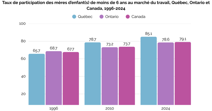 Taux de participation des mères d’enfant(s) de moins de 6 ans au marché du travail, Québec, Ontario et Canada, 1996-2024