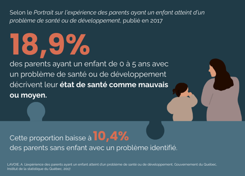18,9% des parents ayant un enfant de 0 à 5 ans avec un problème de santé ou de développement décrivent leur état de santé comme mauvais ou moyen.